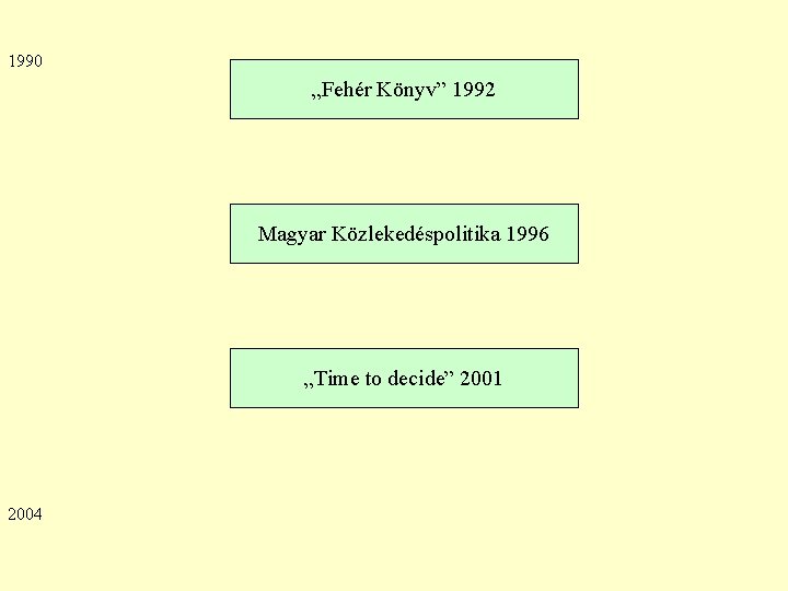 1990 „Fehér Könyv” 1992 Magyar Közlekedéspolitika 1996 „Time to decide” 2001 2004 