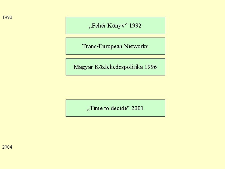 1990 „Fehér Könyv” 1992 Trans-European Networks Magyar Közlekedéspolitika 1996 „Time to decide” 2001 2004