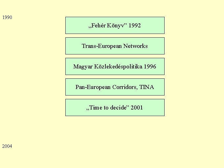 1990 „Fehér Könyv” 1992 Trans-European Networks Magyar Közlekedéspolitika 1996 Pan-European Corridors, TINA „Time to