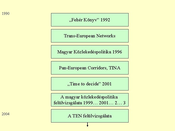 1990 „Fehér Könyv” 1992 Trans-European Networks Magyar Közlekedéspolitika 1996 Pan-European Corridors, TINA „Time to