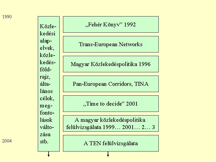 1990 2004 Közlekedési alapelvek, közlekedésföldrajz, általános célok, megfontolások változása stb. „Fehér Könyv” 1992 Trans-European