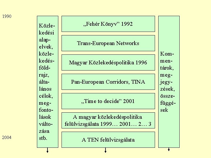 1990 2004 Közlekedési alapelvek, közlekedésföldrajz, általános célok, megfontolások változása stb. „Fehér Könyv” 1992 Trans-European