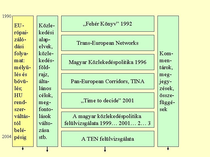 1990 2004 EUrópaizálódási folyamat: mélyűlés és bővülés; HU rendszerváltástól belépésig Közlekedési alapelvek, közlekedésföldrajz, általános