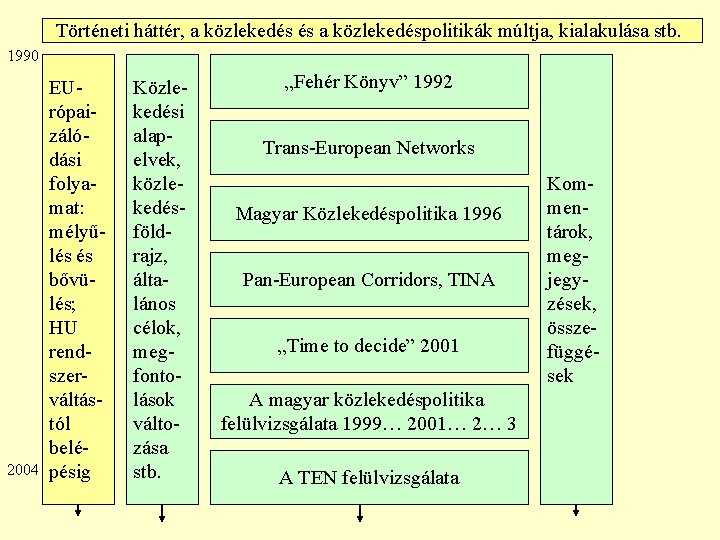 Történeti háttér, a közlekedés és a közlekedéspolitikák múltja, kialakulása stb. 1990 2004 EUrópaizálódási folyamat: