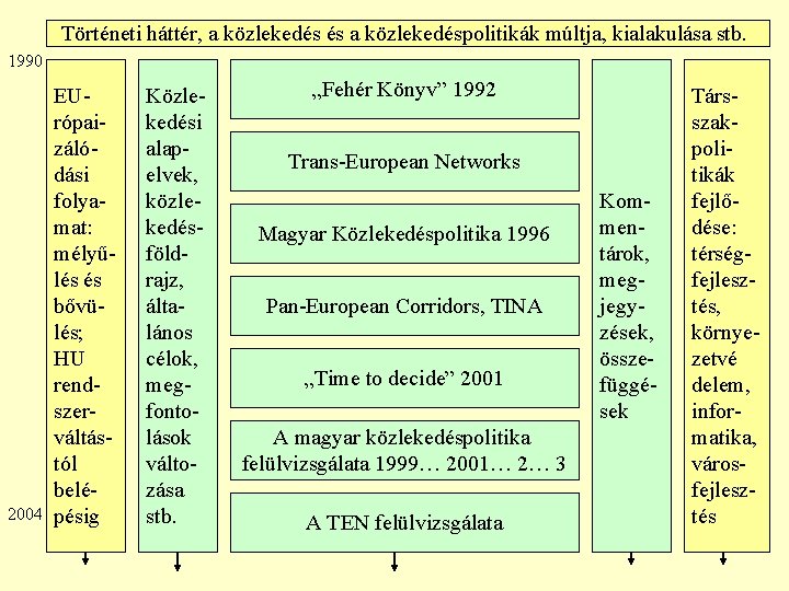 Történeti háttér, a közlekedés és a közlekedéspolitikák múltja, kialakulása stb. 1990 2004 EUrópaizálódási folyamat: