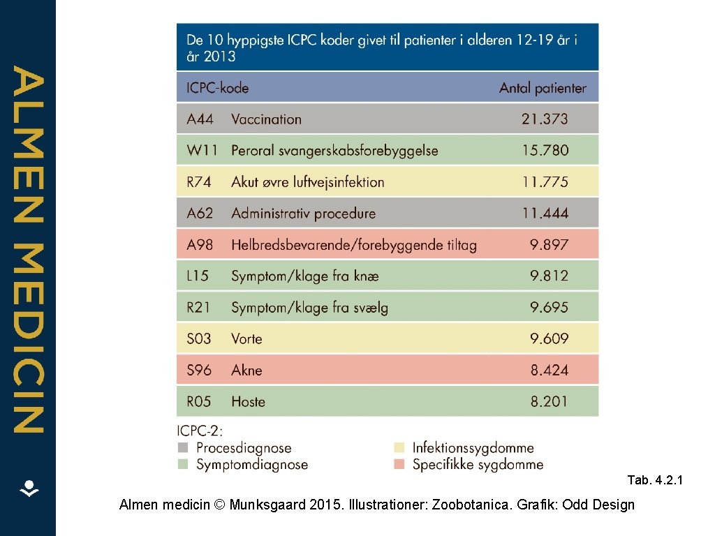 Tab. 4. 2. 1 Almen medicin © Munksgaard 2015. Illustrationer: Zoobotanica. Grafik: Odd Design