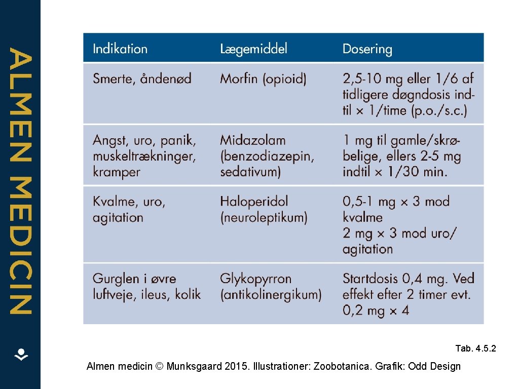 Tab. 4. 5. 2 Almen medicin © Munksgaard 2015. Illustrationer: Zoobotanica. Grafik: Odd Design