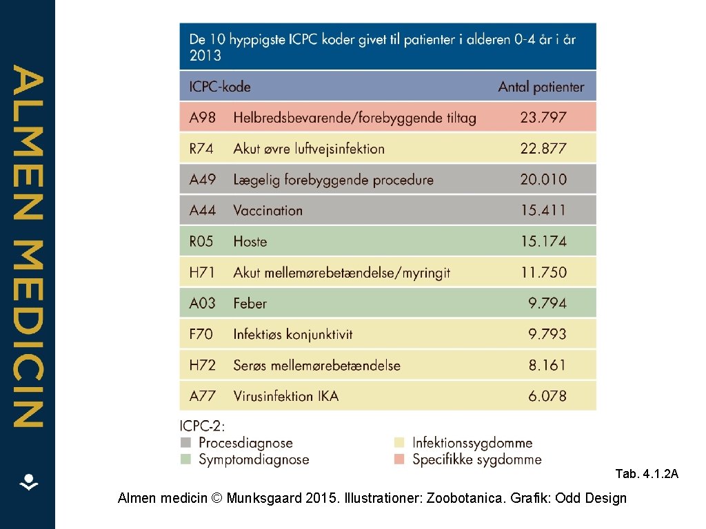 Tab. 4. 1. 2 A Almen medicin © Munksgaard 2015. Illustrationer: Zoobotanica. Grafik: Odd