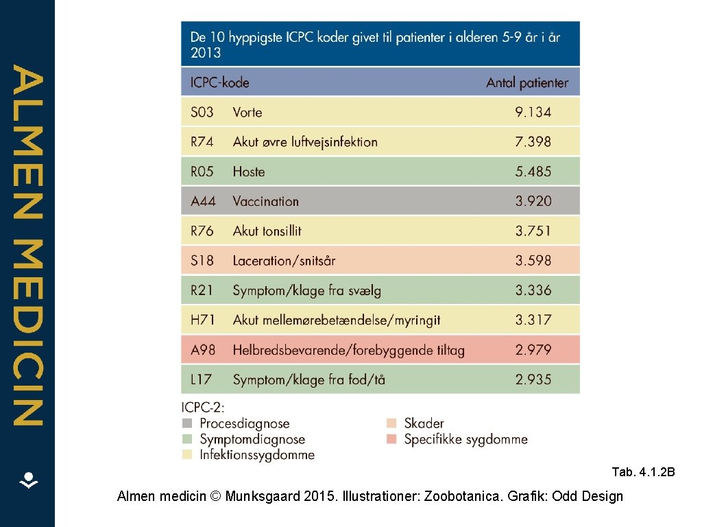 Tab. 4. 1. 2 B Almen medicin © Munksgaard 2015. Illustrationer: Zoobotanica. Grafik: Odd