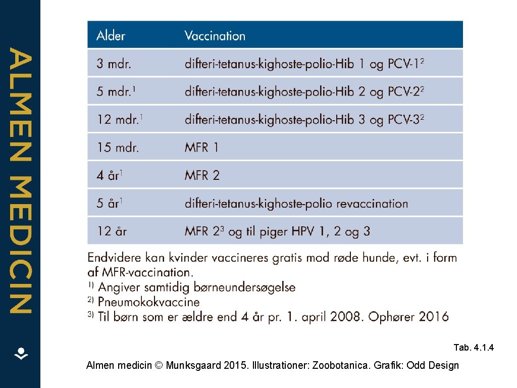 Tab. 4. 1. 4 Almen medicin © Munksgaard 2015. Illustrationer: Zoobotanica. Grafik: Odd Design