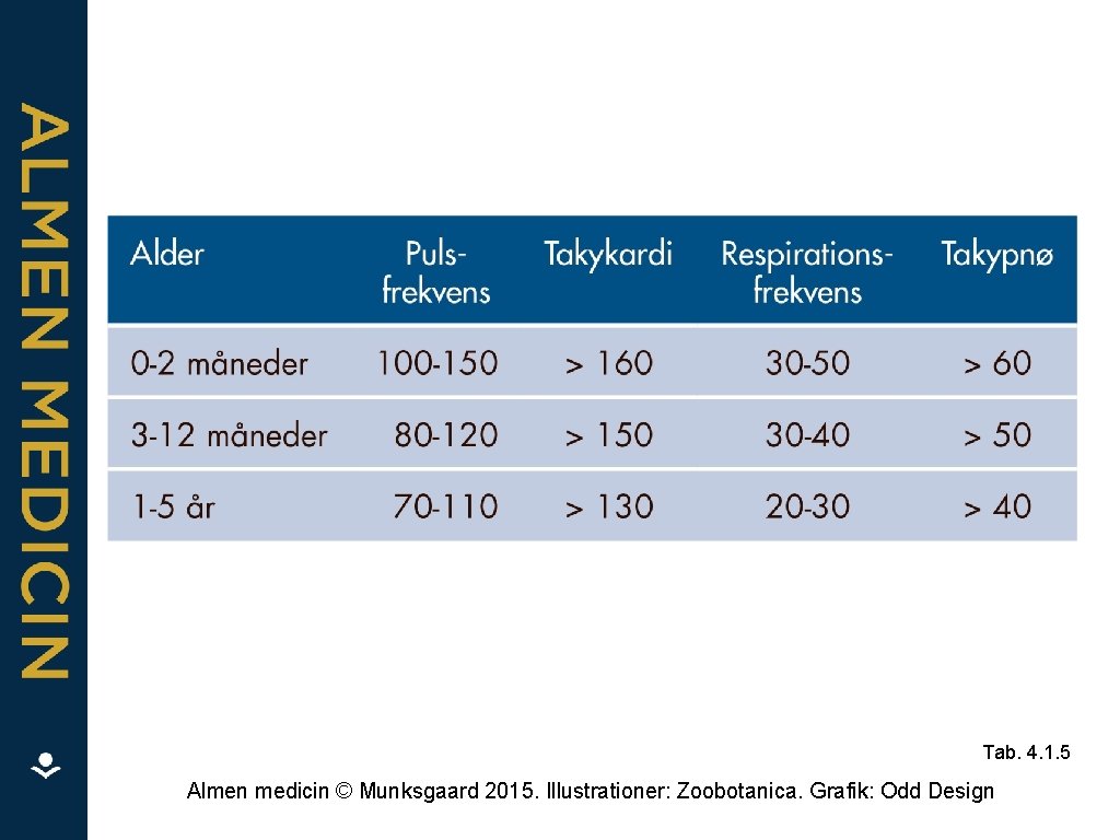 Tab. 4. 1. 5 Almen medicin © Munksgaard 2015. Illustrationer: Zoobotanica. Grafik: Odd Design