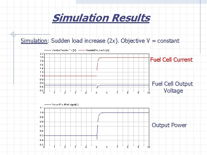 Simulation Results Simulation: Sudden load increase (2 x). Objective V = constant Fuel Cell