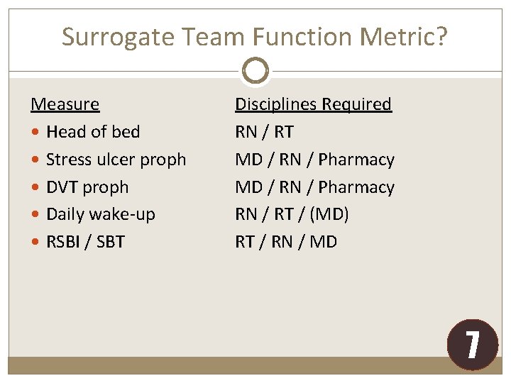Surrogate Team Function Metric? Measure Head of bed Stress ulcer proph DVT proph Daily