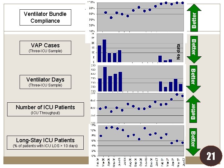 No data (ICU Throughput) Better (Three-ICU Sample) Better Ventilator Days Better VAP Cases (Three-ICU