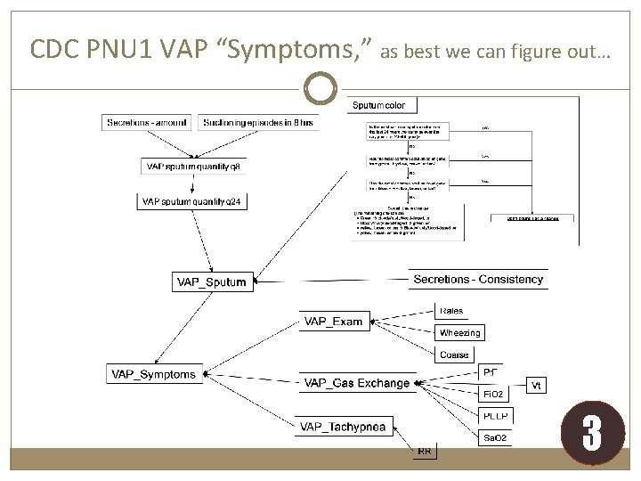 CDC PNU 1 VAP “Symptoms, ” as best we can figure out… 3 