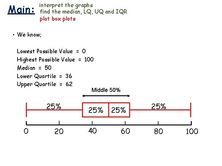 Main: interpret the graphs find the median, LQ, UQ and IQR plot box plots