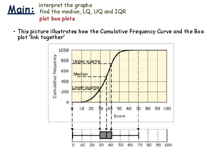 Main: interpret the graphs find the median, LQ, UQ and IQR plot box plots