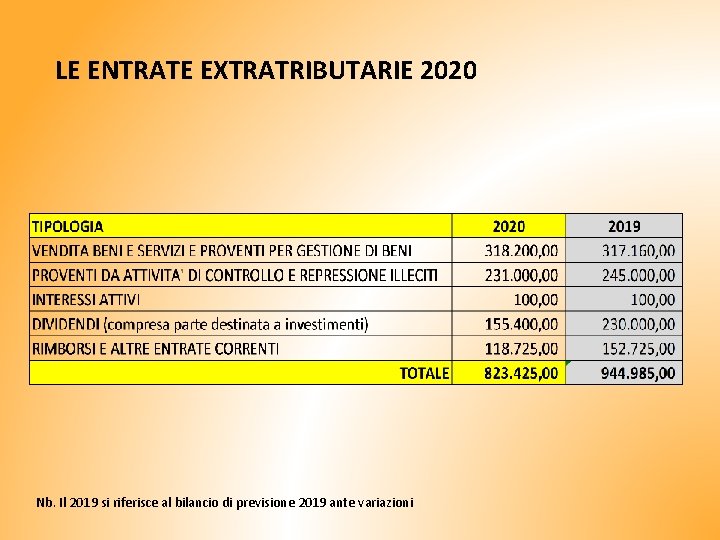 LE ENTRATE EXTRATRIBUTARIE 2020 Nb. Il 2019 si riferisce al bilancio di previsione 2019