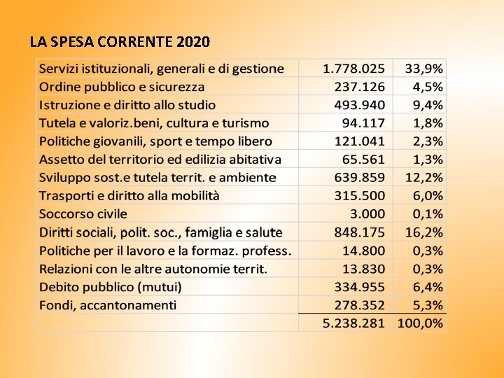 LA SPESA CORRENTE 2020 