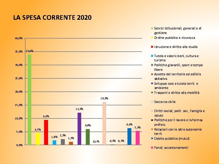 LA SPESA CORRENTE 2020 Servizi istituzionali, generali e di gestione Ordine pubblico e sicurezza