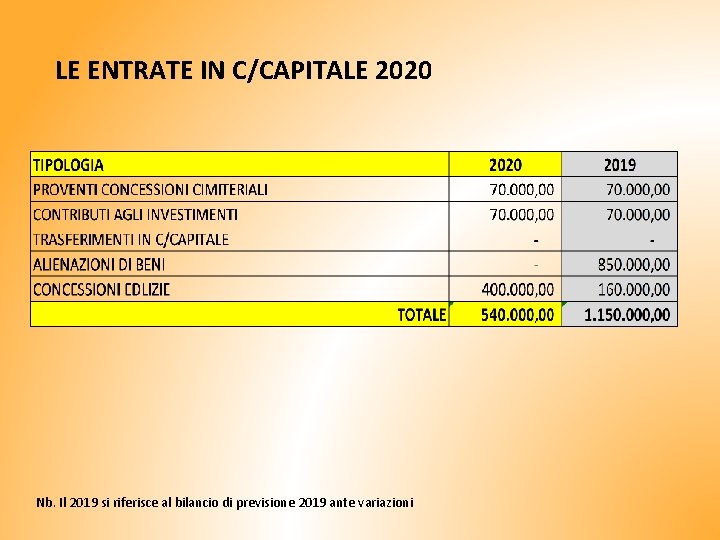 LE ENTRATE IN C/CAPITALE 2020 Nb. Il 2019 si riferisce al bilancio di previsione