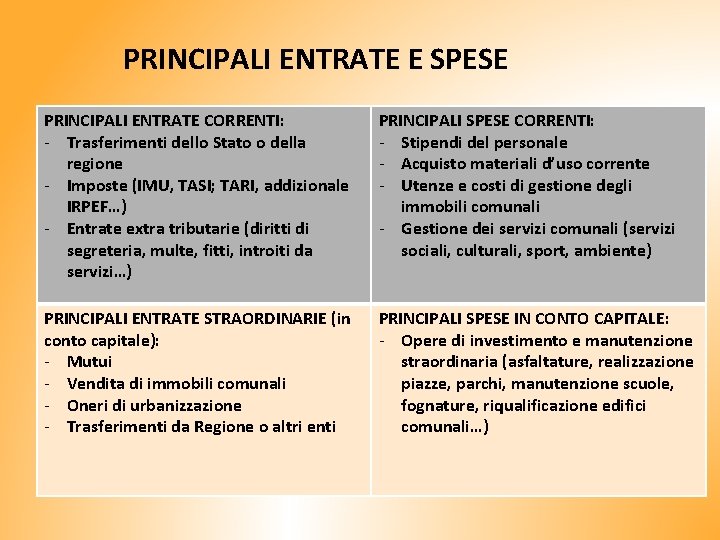 PRINCIPALI ENTRATE E SPESE PRINCIPALI ENTRATE CORRENTI: - Trasferimenti dello Stato o della regione