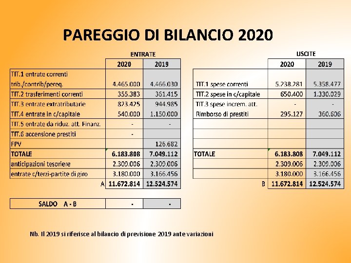 PAREGGIO DI BILANCIO 2020 Nb. Il 2019 si riferisce al bilancio di previsione 2019