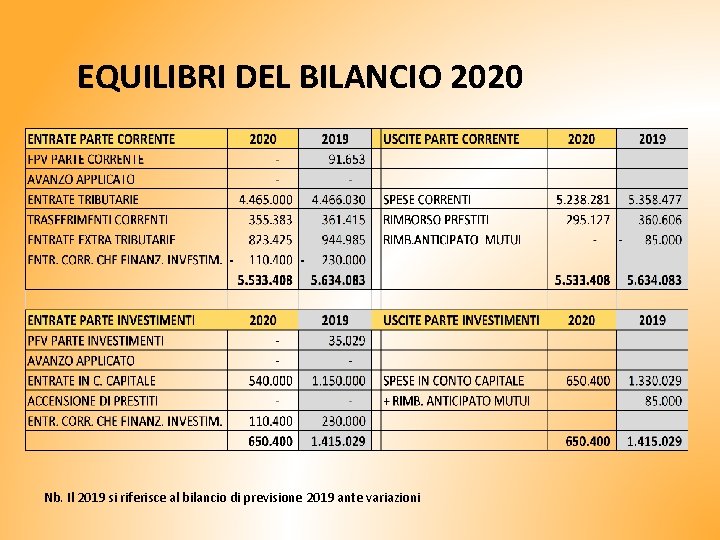 EQUILIBRI DEL BILANCIO 2020 Nb. Il 2019 si riferisce al bilancio di previsione 2019