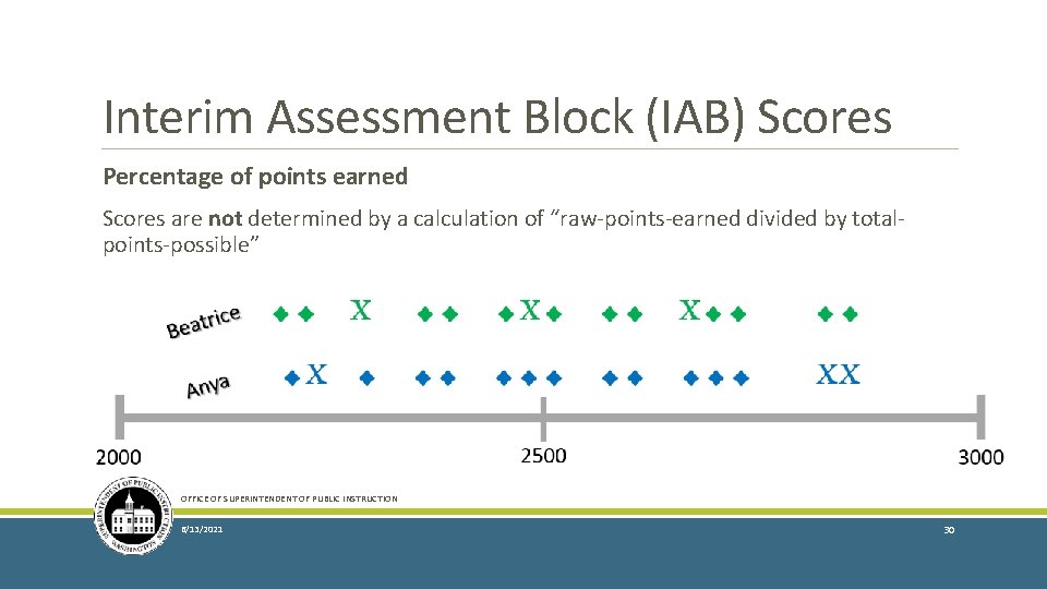 Interim Assessment Block (IAB) Scores Percentage of points earned Scores are not determined by