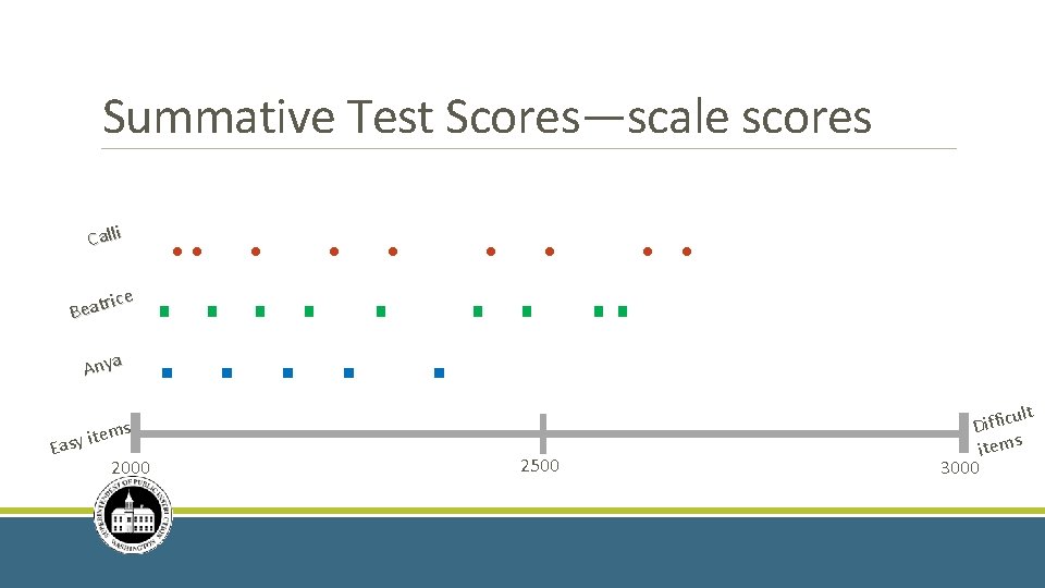 Summative Test Scores—scale scores Calli rice t a e B Anya Easy . .