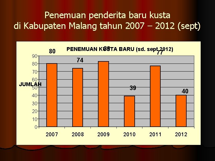 Penemuan penderita baru kusta di Kabupaten Malang tahun 2007 – 2012 (sept) 90 80