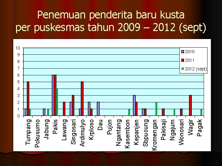 10 9 Tumpang Pckusumo Jabung Pakis Lawang Singosari Ardimulyo Krploso Dau Pujon Ngantang Kasembon