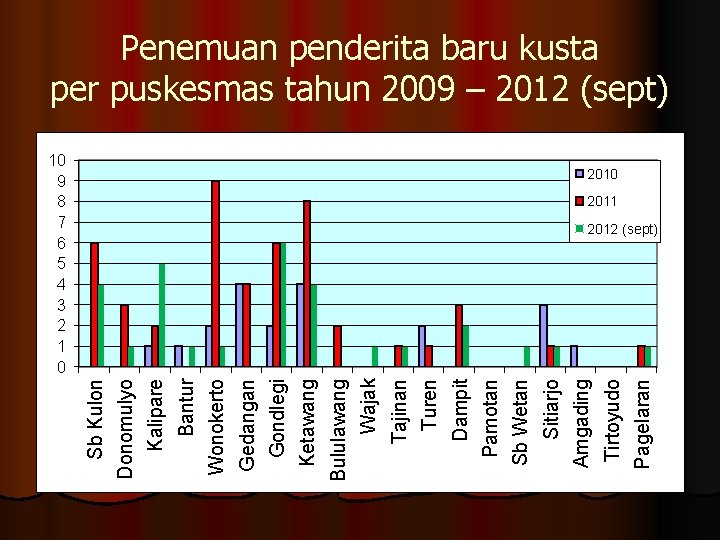 Pagelaran Tirtoyudo 10 9 8 7 6 5 4 3 2 1 0 Amgading