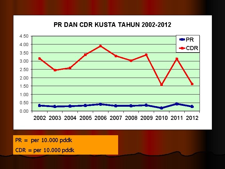 PR DAN CDR KUSTA TAHUN 2002 -2012 4. 50 PR 4. 00 CDR 3.