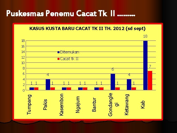 Puskesmas Penemu Cacat Tk II ……… KASUS KUSTA BARU CACAT TK II TH. 2012