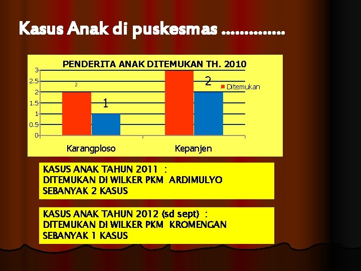 Kasus Anak di puskesmas …………. . 3 2. 5 2 1. 5 3 PENDERITA