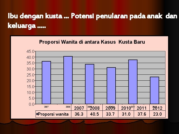 Ibu dengan kusta … Potensi penularan pada anak dan keluarga …. . Proporsi Wanita