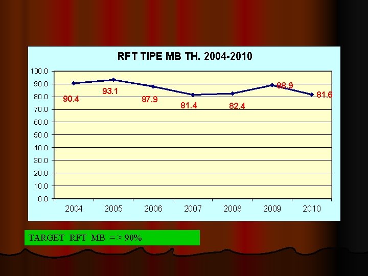 RFT TIPE MB TH. 2004 -2010 100. 0 90. 0 80. 0 90. 4