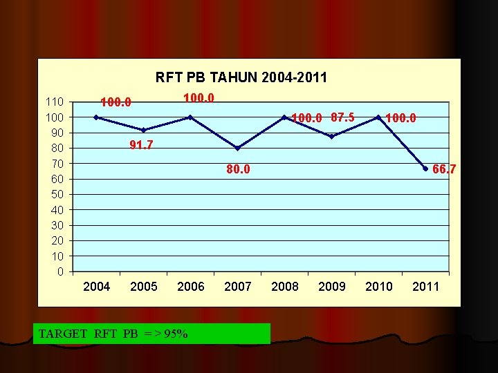 RFT PB TAHUN 2004 -2011 110 100 90 80 70 60 50 40 30