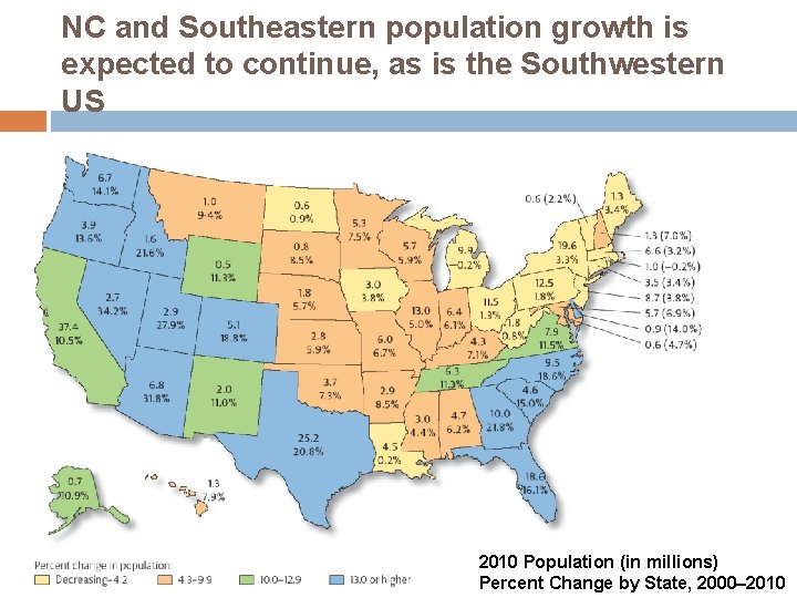 NC and Southeastern population growth is expected to continue, as is the Southwestern US