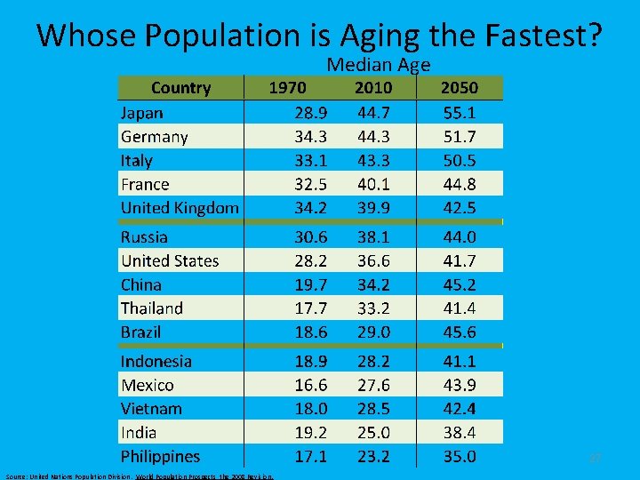 Whose Population is Aging the Fastest? Median Age 27 Source: United Nations Population Division.