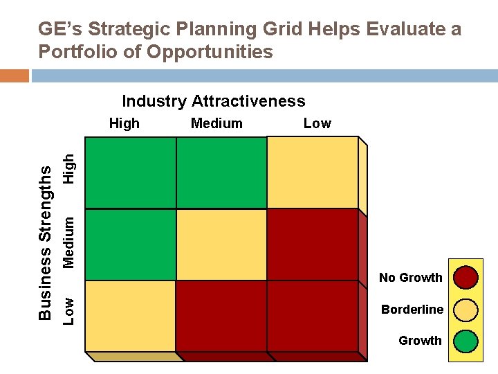 GE’s Strategic Planning Grid Helps Evaluate a Portfolio of Opportunities Industry Attractiveness Low Medium