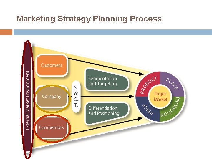 Marketing Strategy Planning Process 