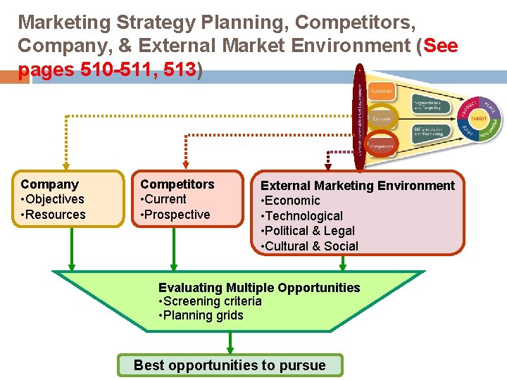 Marketing Strategy Planning, Competitors, Company, & External Market Environment (See pages 510 -511, 513)
