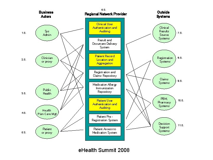 Business Actors 1. 0. Sys Admin 6. 0. Regional Network Provider Clinical User Authentication