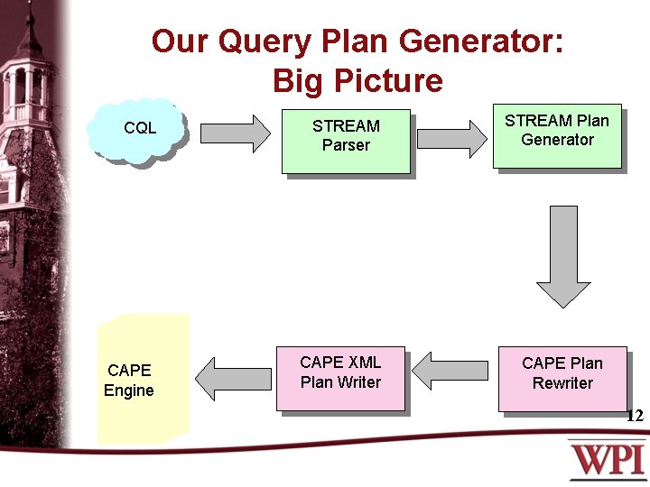 Our Query Plan Generator: Big Picture CQL STREAM Parser CAPE Engine CAPE XML Plan
