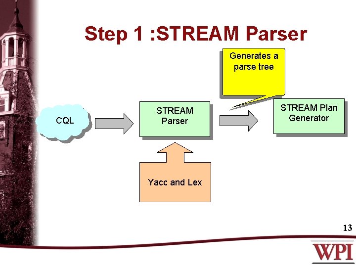 Step 1 : STREAM Parser Generates a parse tree CQL STREAM Parser STREAM Plan