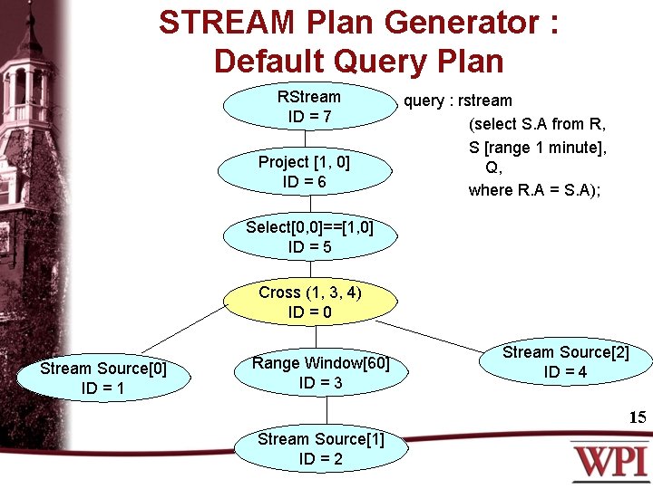 STREAM Plan Generator : Default Query Plan RStream ID = 7 Project [1, 0]