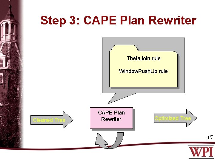 Step 3: CAPE Plan Rewriter Theta. Join rule Window. Push. Up rule Cleaned Tree