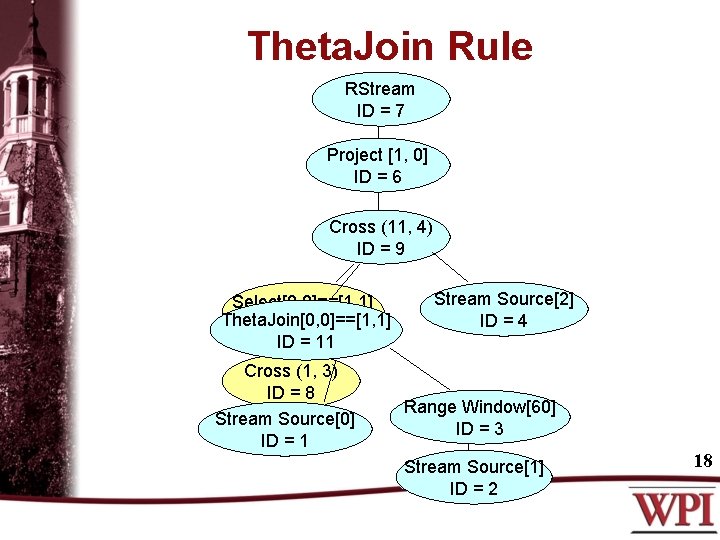 Theta. Join Rule RStream ID = 7 Project [1, 0] ID = 6 Cross